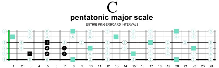 C pentatonic major riff shape